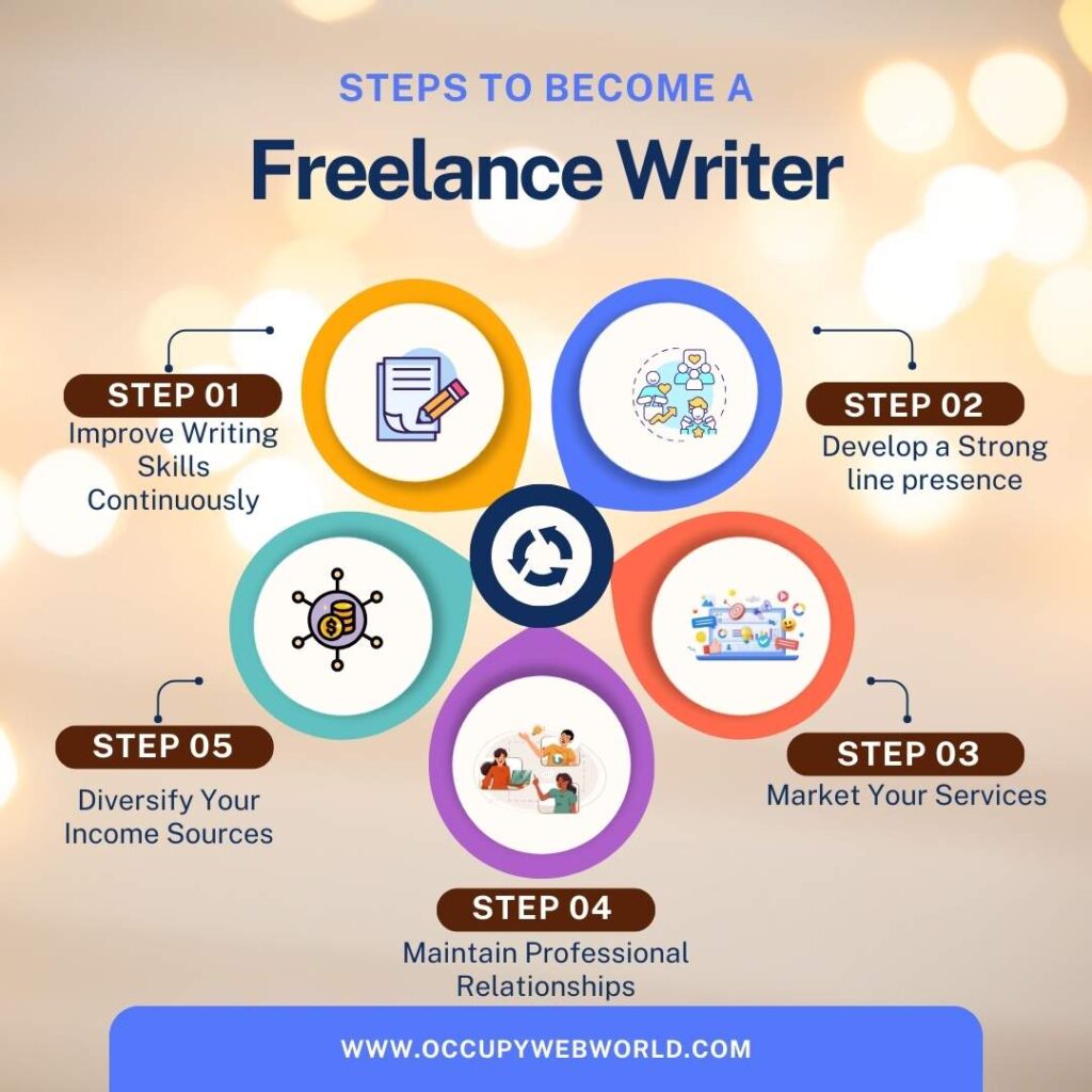 How to Write and Earn Money: Become a Freelance Writer Steps To Become A Freelance Writer: Opportunity To Make Cash
